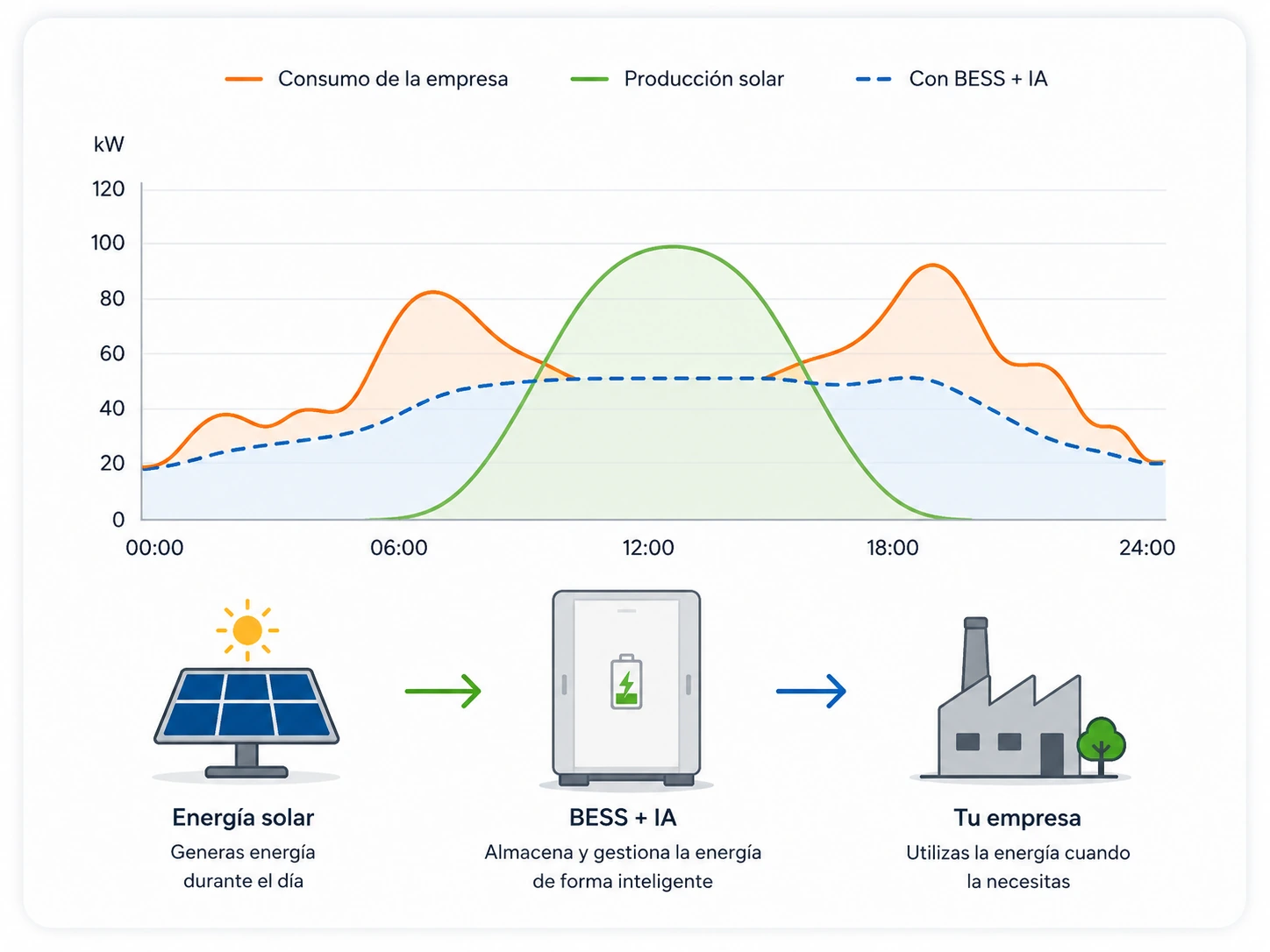 Gráfico de consumo, producción solar y BESS + IA en una empresa