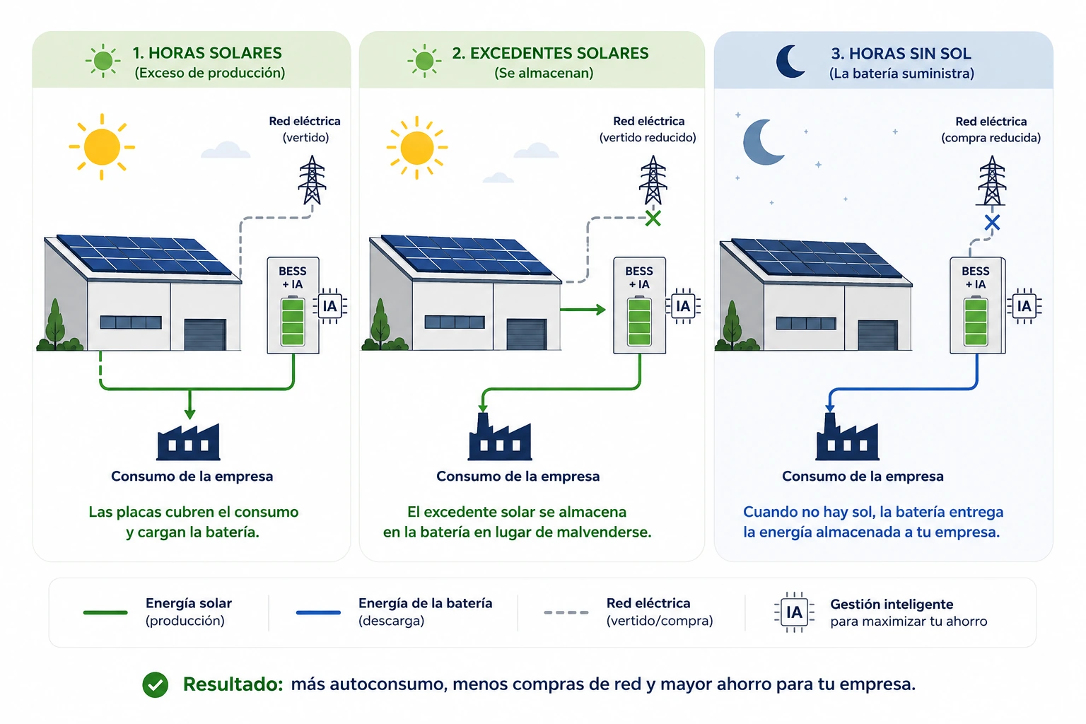 Cómo funciona BESS + IA para empresas con placas solares
