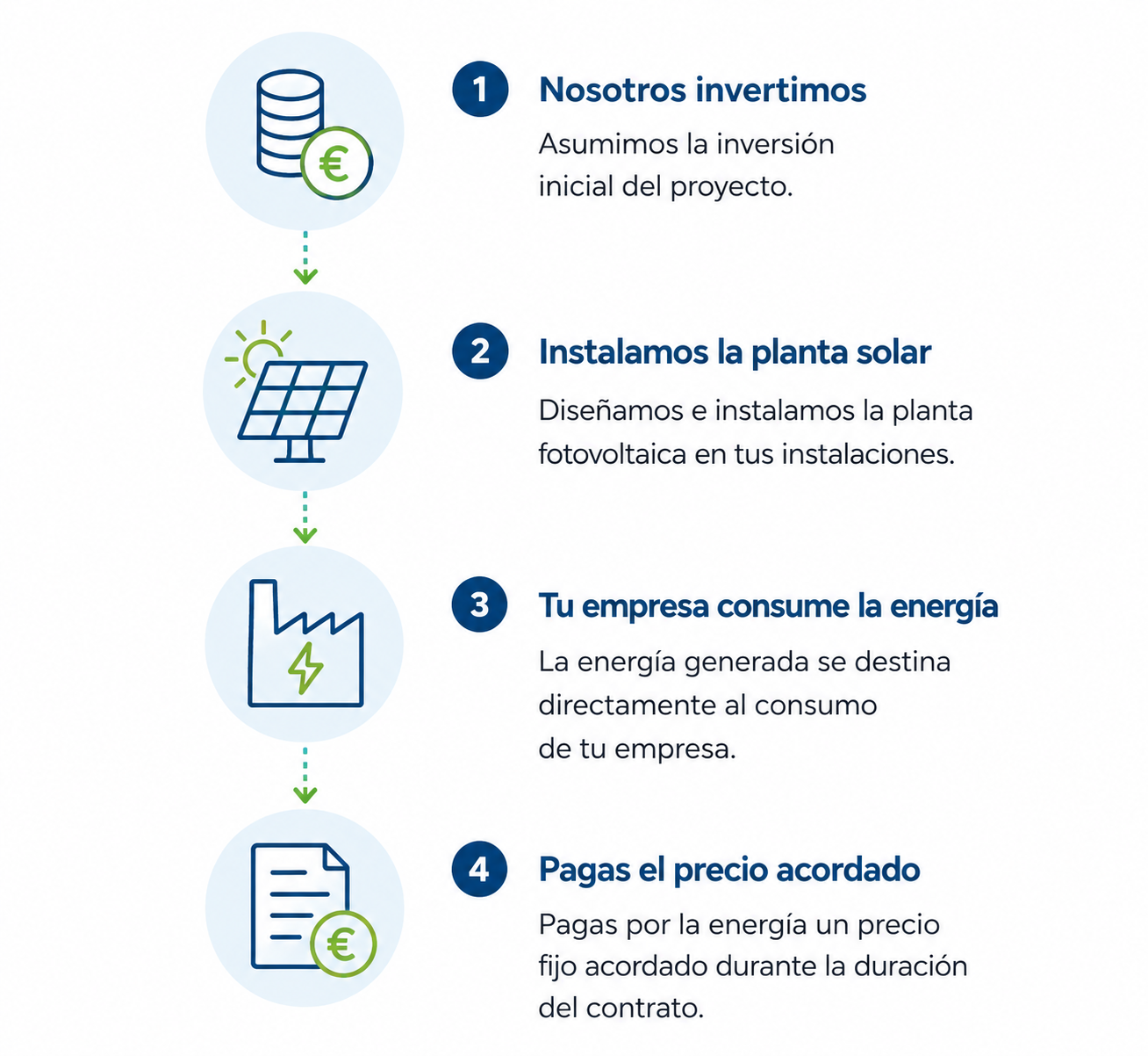 PPA de energía solar para empresas: cómo funciona paso a paso