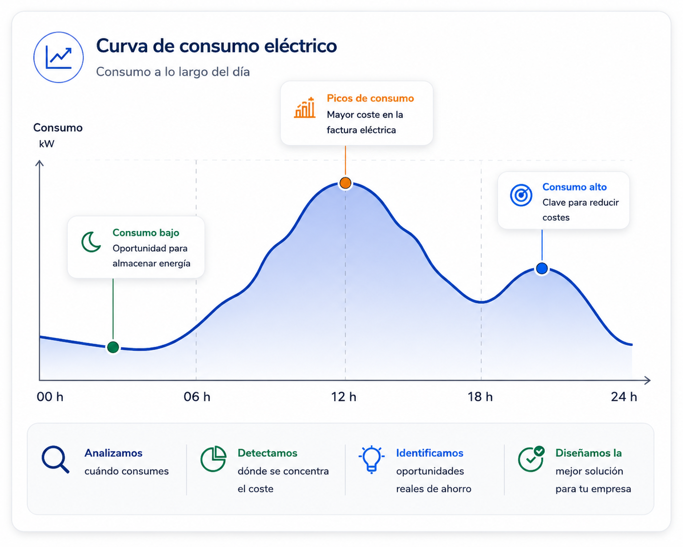 Curva de consumo eléctrico de una empresa a lo largo del día