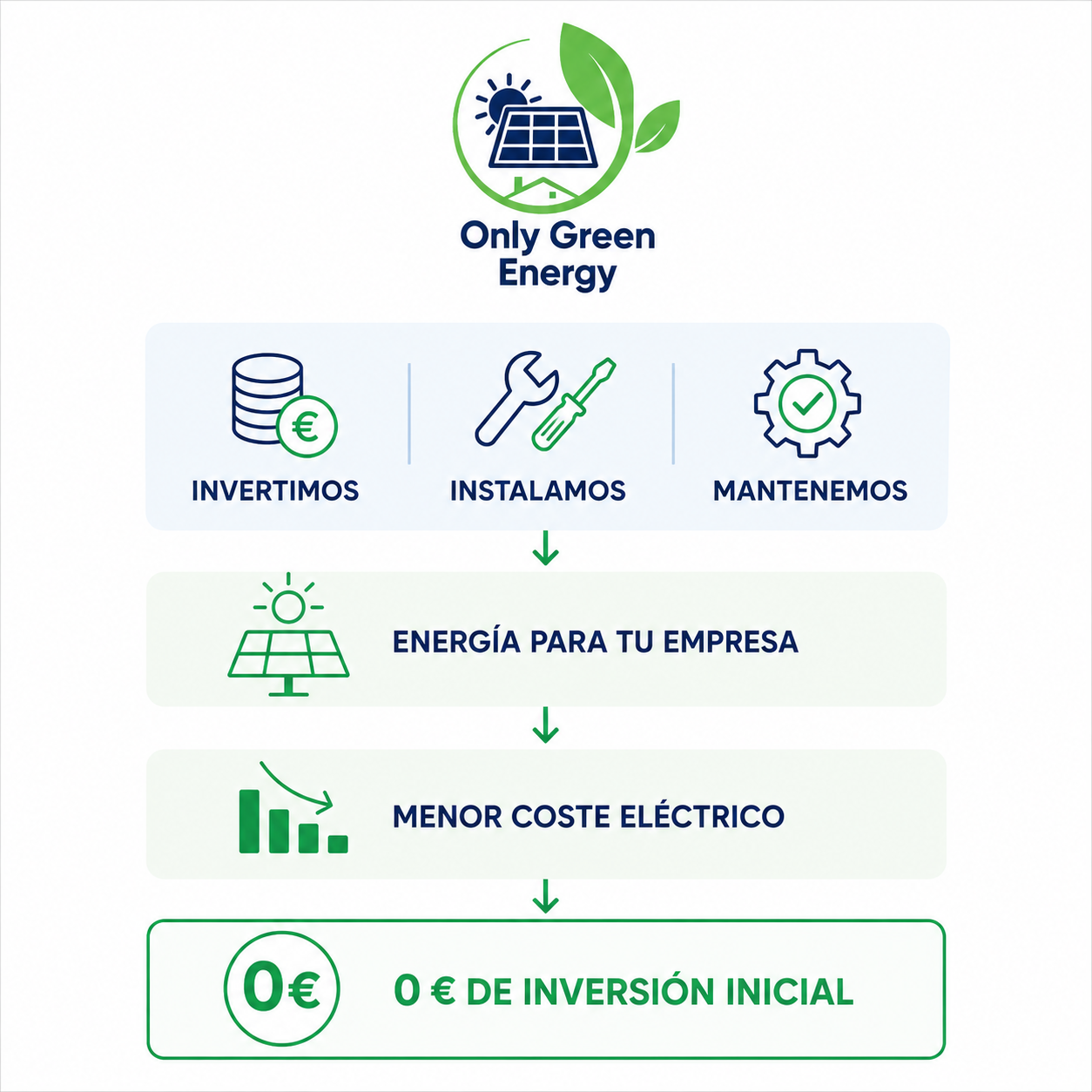Esquema de PPA de energía solar para empresas sin inversión inicial