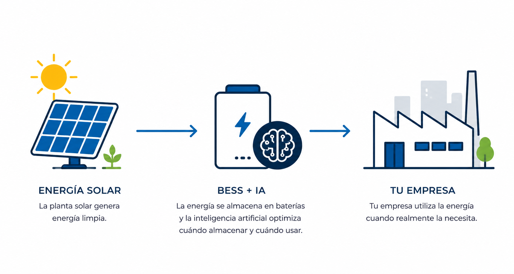 Esquema de energía solar con BESS + IA para empresas